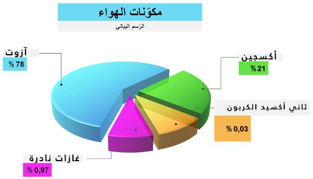 مكونات الهواء